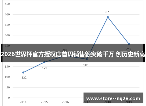 2026世界杯官方授权店首周销售额突破千万 创历史新高